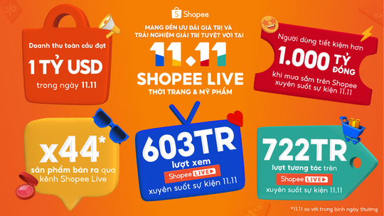 Shopee cán mốc doanh thu toàn cầu 1 tỉ USD ngày 11.11 - Ảnh 1.