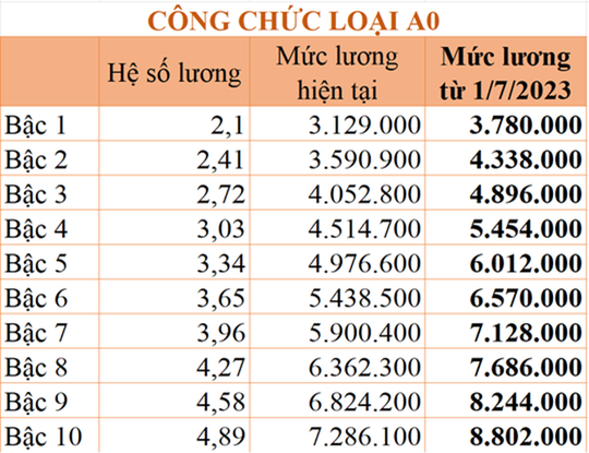 Bảng lương công chức từ ngày 1-7-2023 - Ảnh 4.