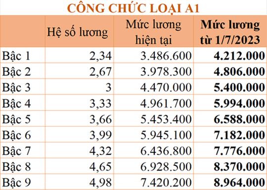 Bảng lương công chức từ ngày 1-7-2023 - Ảnh 3.