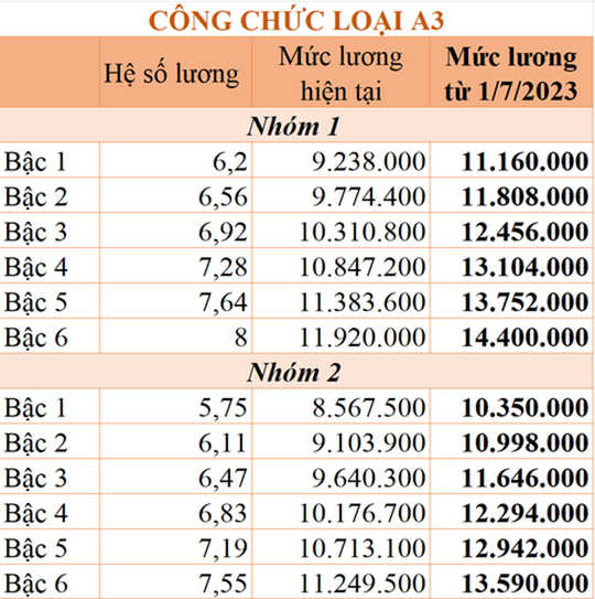 Bảng lương công chức từ ngày 1-7-2023 - Ảnh 1.