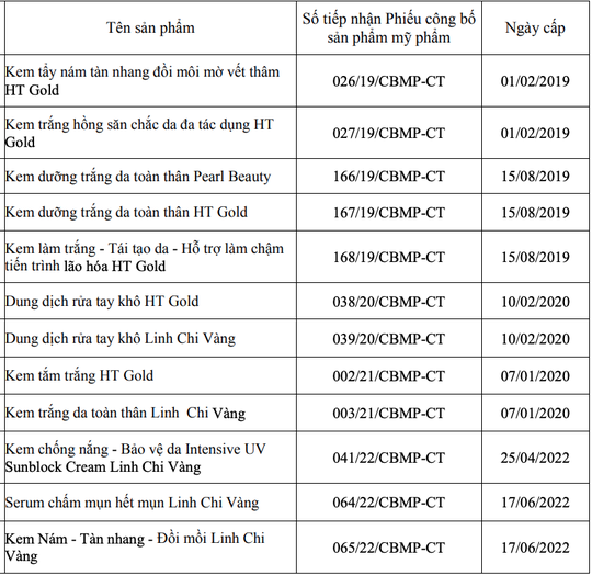 Một doanh nghiệp ở Cần Thơ buộc phải thu hồi 14 loại mỹ phẩm - Ảnh 2.