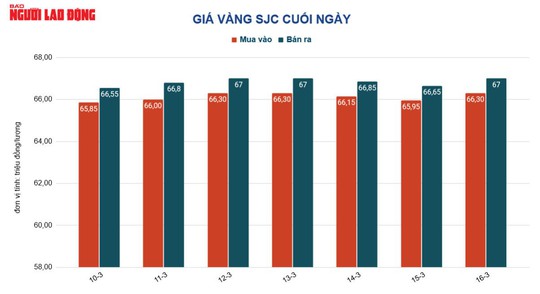 Giá vàng hôm nay 17-3: Vàng SJC tăng gần nửa triệu đồng/lượng - Ảnh 2.
