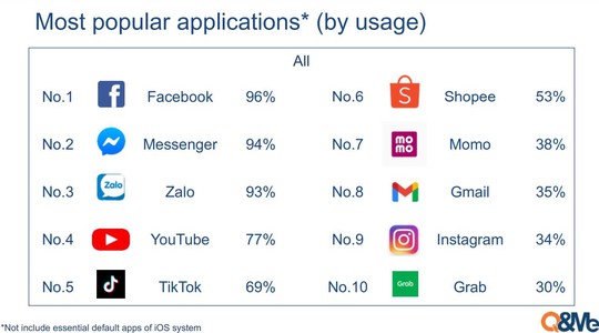 MoMo là finech duy nhất vào tốp 10 ứng dụng di động phổ biến nhất Việt Nam - Ảnh 2.
