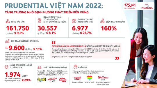 Prudential Việt Nam: Tăng trưởng nhờ định hướng phát triển bền vững - Ảnh 2.