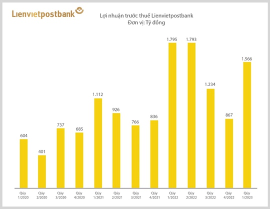 Lienvietpostbank: Lợi nhuận trước thuế quý I-2023 đạt 1.566 tỉ đồng, tăng trưởng huy động vốn đạt gần 9% - Ảnh 1.