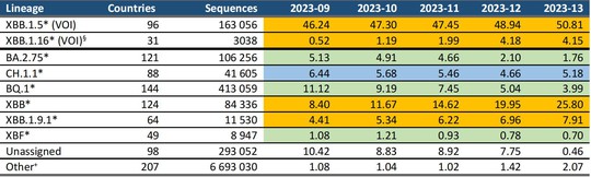 WHO nâng cấp mức độ theo dõi biến chủng XBB.1.16 - Ảnh 1.