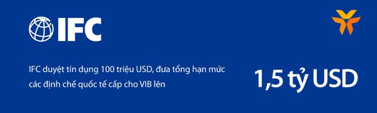 VIB: Lãi quý I đạt 2.700 tỉ đồng, tăng 18%, đang trả cổ tức 35% - Ảnh 4.