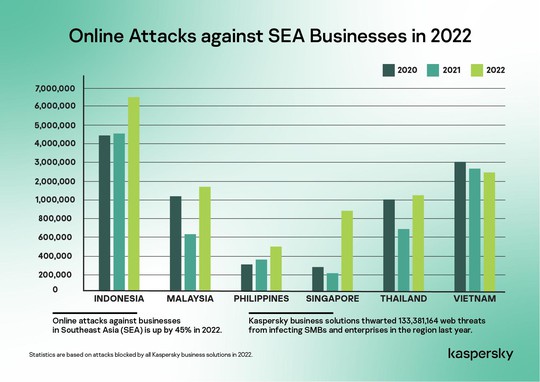 Kaspersky ngăn chặn hơn 13 triệu tấn công website nhắm vào doanh nghiệp - Ảnh 1.