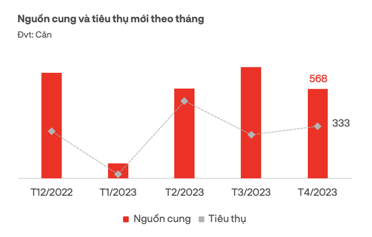 Giao dịch giảm, căn hộ phía Nam chiết khấu hơn 50% - Ảnh 1.