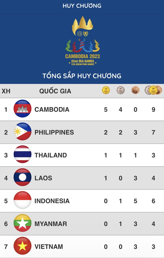 Bảng vàng thành tích SEA Games 32 trước lễ khai mạc - Ảnh 1.