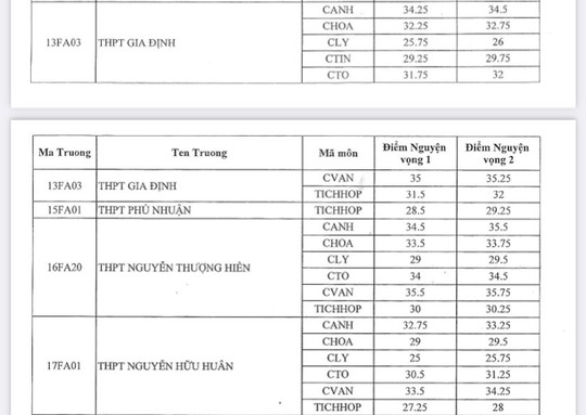 Đã có điểm chuẩn lớp 10 chuyên, phụ huynh, học sinh xem tại đây - Ảnh 3.
