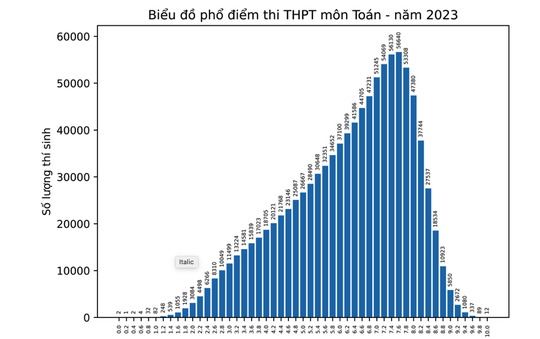 Cả nước chỉ có 1 thí sinh được điểm 10 môn Ngữ văn - Ảnh 1.