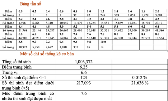 Cả nước chỉ có 1 thí sinh được điểm 10 môn Ngữ văn - Ảnh 2.