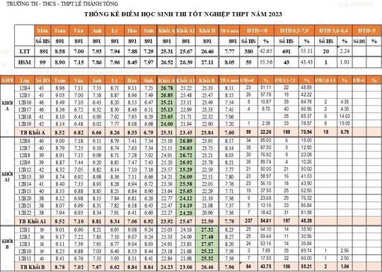 Một trường học ở TP HCM có “mưa” điểm 10 trong kỳ thi tốt nghiệp THPT - Ảnh 8.