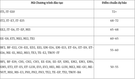 Bao nhiêu điểm trúng tuyển ĐH Bách khoa Hà Nội? - Ảnh 1.