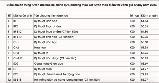 ĐH Bách khoa Hà Nội có điểm chuẩn cao nhất lên tới 29,42 - Ảnh 1.