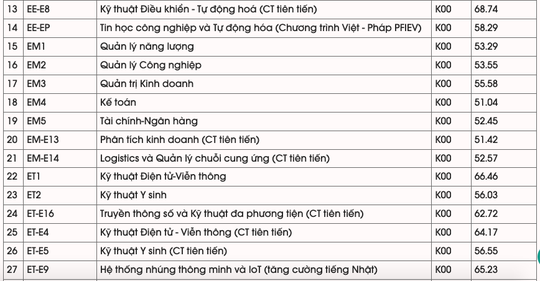 ĐH Bách khoa Hà Nội có điểm chuẩn cao nhất lên tới 29,42 - Ảnh 2.