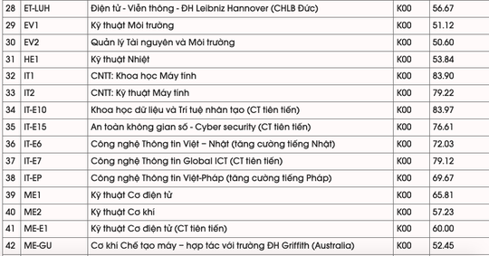 ĐH Bách khoa Hà Nội có điểm chuẩn cao nhất lên tới 29,42 - Ảnh 3.