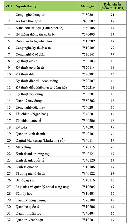 HUTECH, UEF công bố điểm chuẩn, xét tuyển bổ sung - Ảnh 4.