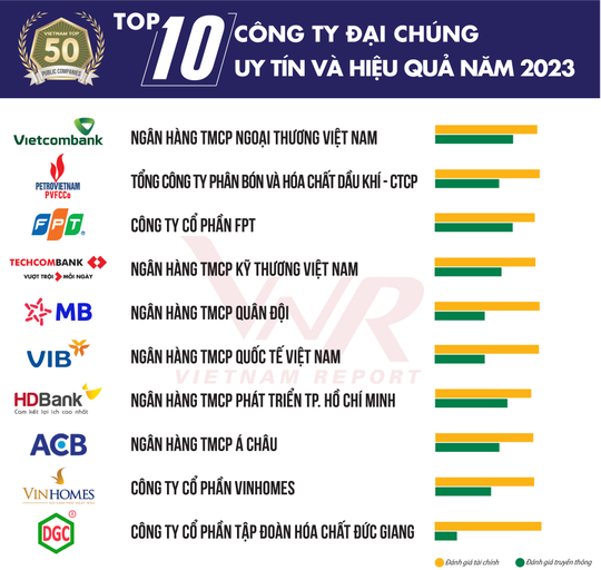Vietcombank được bình chọn là ngân hàng uy tín nhất, công ty đại chúng uy tín và hiệu quả nhất Việt Nam - Ảnh 4.