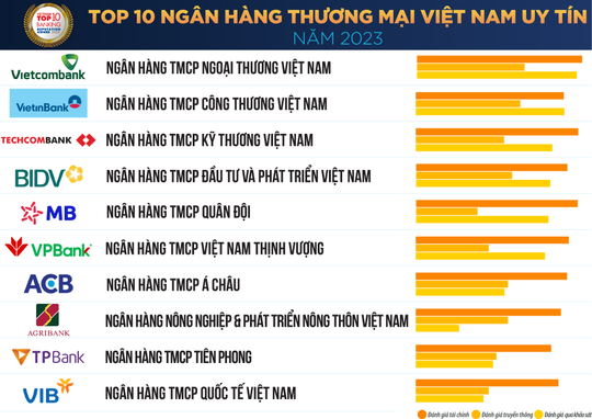 Vietcombank được bình chọn là ngân hàng uy tín nhất, công ty đại chúng uy tín và hiệu quả nhất Việt Nam - Ảnh 2.