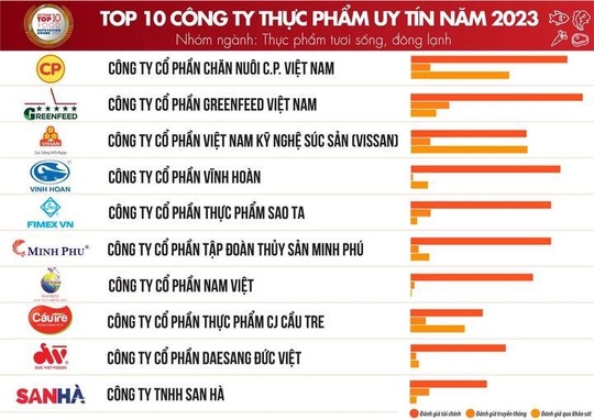 C.P. Việt Nam tiếp tục giữ vững danh hiệu công ty thực phẩm uy tín số 1 năm 2023 - Ảnh 1.