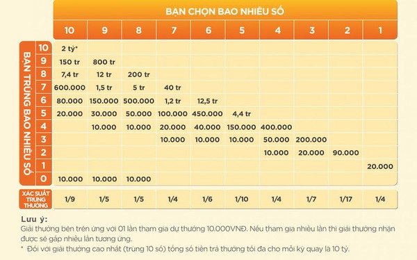 Keno có thuật ngữ đặc biệt nào mà người mới chơi cần biết không?