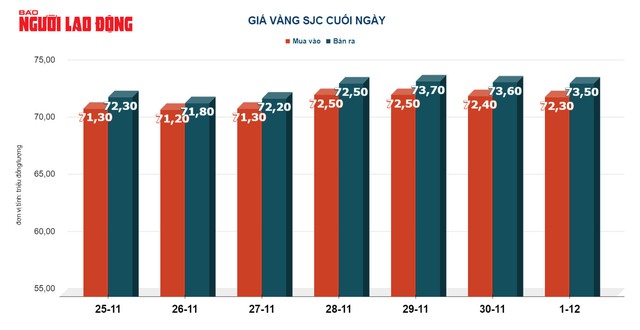 Giá vàng hôm nay 2-12: Vàng thế giới lập kỷ lục mới 2.070 USD/ounce- Ảnh 2.