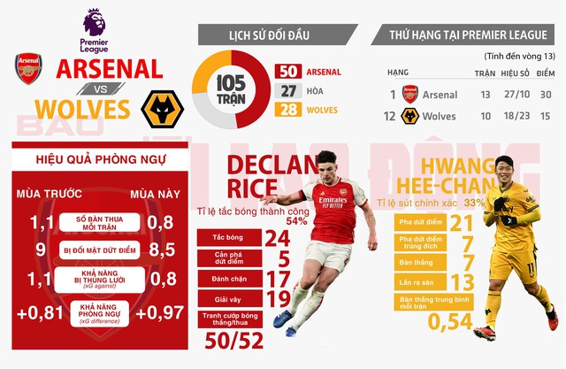 Hiệu quả phòng ngự của Arsenal so với mùa trước Ảnh: REUTERS, nguồn: PREMIER LEAGUE, đồ họa: TẤN NGUYÊN