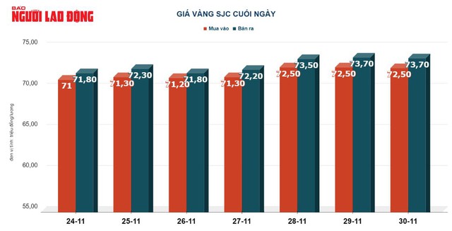 Giá vàng hôm nay 1-12: Vàng thế giới giảm mạnh- Ảnh 2.