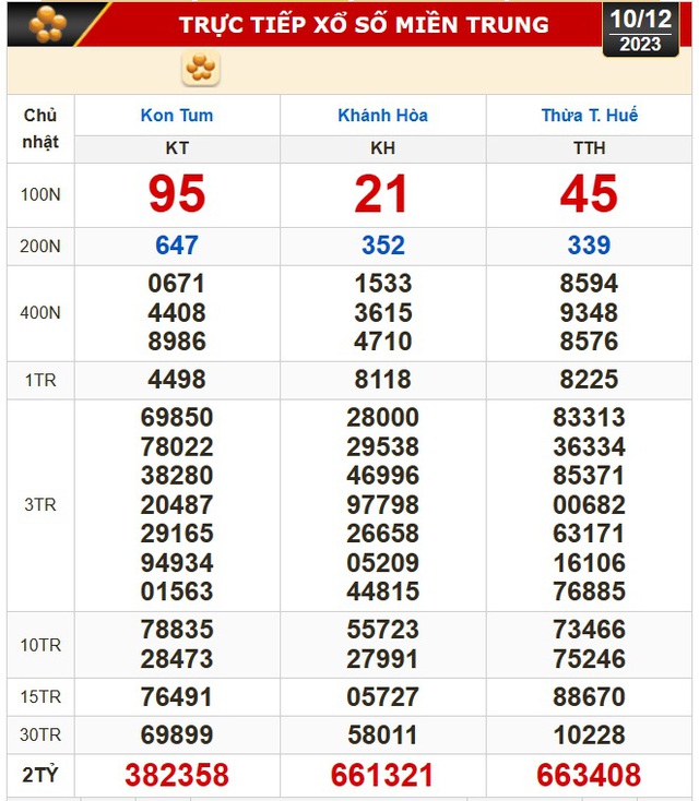 Kết quả xổ số miền Trung ngày 10-12