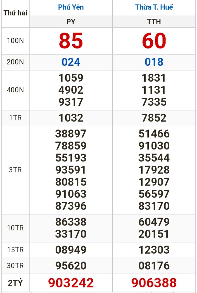 Kết quả xổ số miền Trung ngày 11-12