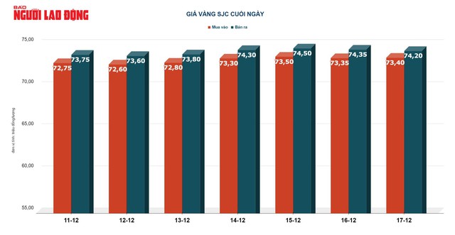 Giá vàng hôm nay 18-12: Vàng nhẫn 24K tiến sát mốc 62 triệu đồng/lượng- Ảnh 2.