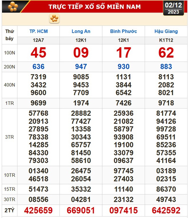 Kết quả xổ số hôm nay (2-12): TP HCM, Long An, Bình Phước, Hậu Giang, Đà Nẵng...- Ảnh 1.