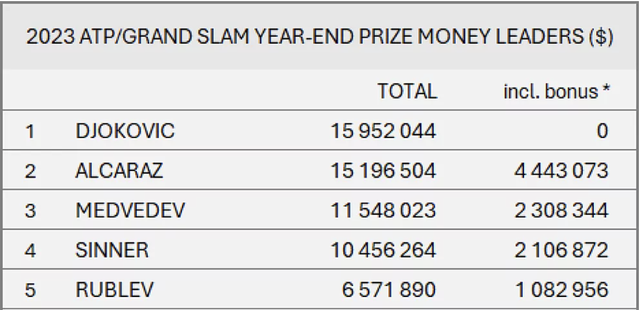 Alcaraz vượt mặt Djokovic về số điểm ATP và tiền thưởng năm 2023- Ảnh 3.