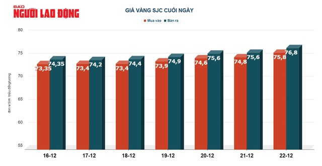 Giá vàng hôm nay, 23-12: Tiếp nối đà tăng- Ảnh 2.