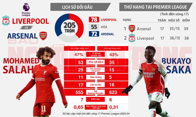 Phong độ của 2 ngôi sao Salah và Saka có thể quyết định kết quả trận đại chiến Liverpool - Arsenal  Ảnh: REUTERS, đồ họa: NGUYÊN LÂM