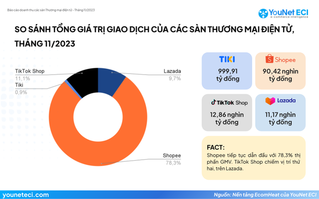 Người tiêu dùng Việt mua hàng nhiều nhất ở sàn thương mại nào?- Ảnh 1.