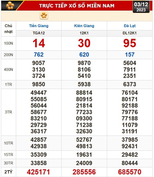 Kết quả xổ số hôm nay (3-12): Tiền Giang, Kiên Giang, Đà Lạt, Khánh Hòa, Thừa Thiên - Huế...- Ảnh 1.