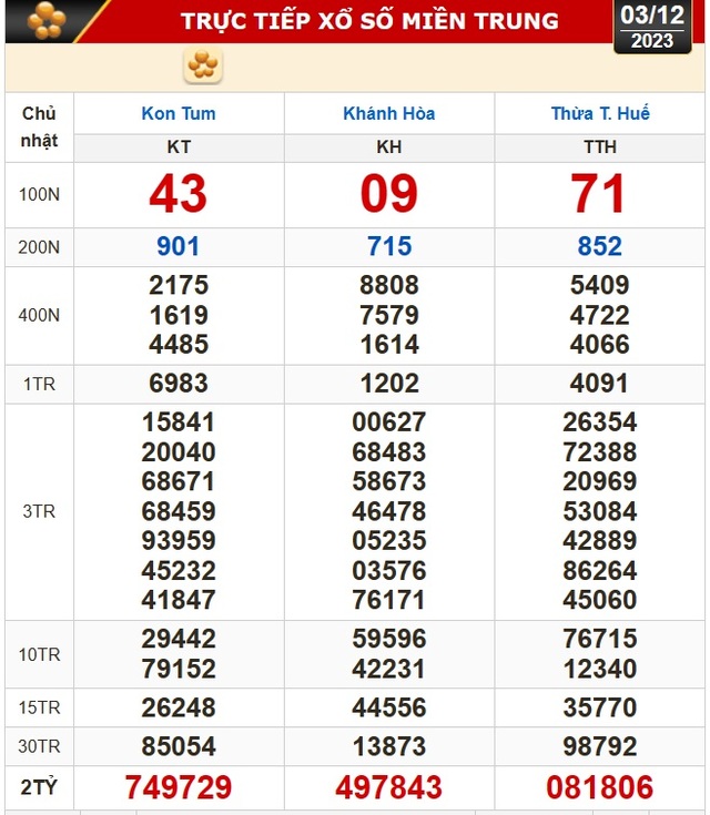 Kết quả xổ số miền Trung ngày 3-12