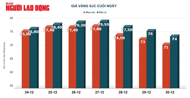 Giá vàng hôm nay 31-12: Vàng SJC lao dốc sau một tuần chao đảo- Ảnh 2.