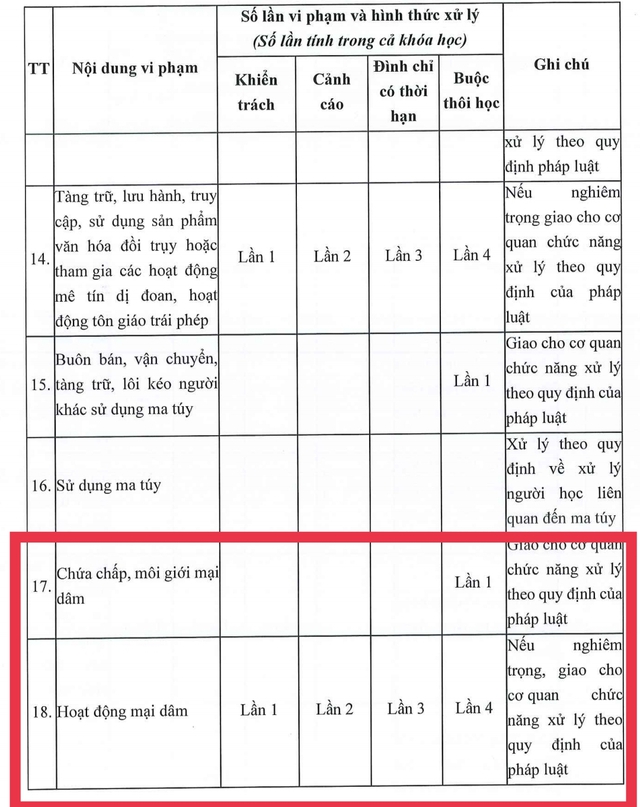 Lại tranh cãi về quy chế sinh viên bán dâm đến lần thứ 4 mới buộc thôi học- Ảnh 1.