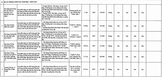Trình HĐND TP HCM phê duyệt 12 dự án trường học đầu tư theo phương thức PPP- Ảnh 2.