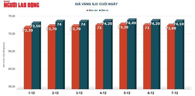 Giá vàng hôm nay 8-12: Đảo chiều đi xuống- Ảnh 2.