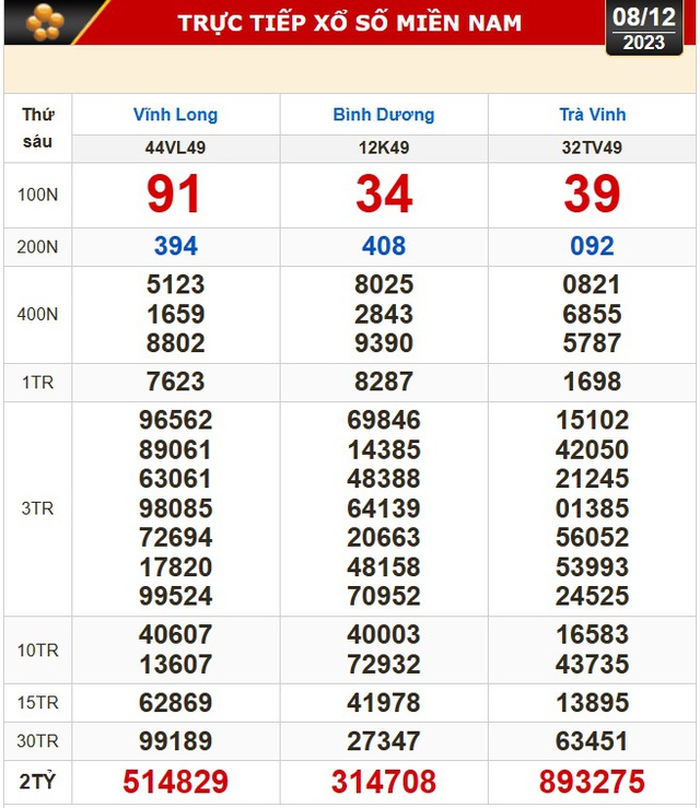 Kết quả xổ số hôm nay (8-12): Vĩnh Long, Bình Dương, Trà Vinh, Ninh Thuận, Hải Phòng, Gia Lai- Ảnh 1.