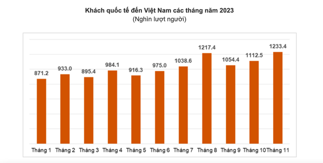 Khách quốc tế tìm kiếm điểm du lịch ở Việt Nam tăng gần 300%- Ảnh 2.