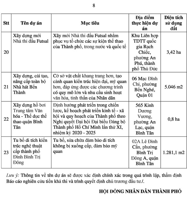 Danh mục chi tiết 41 dự án TP HCM kêu gọi đầu tư- Ảnh 9.