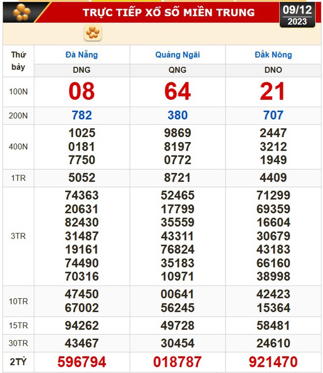 Kết quả xổ số miền Trung ngày 9-12