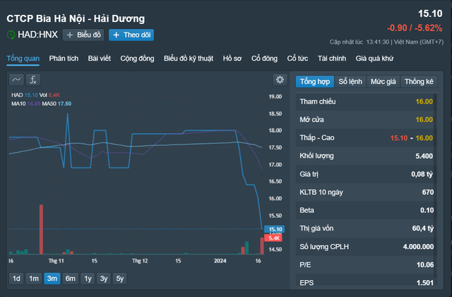 Hai doanh nghiệp kinh doanh bia rượu báo lỗ quý cuối năm- Ảnh 1.