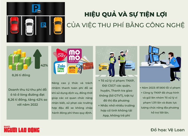 Thu phí đậu ô tô ở lòng đường: Thu tăng, vi phạm giảm- Ảnh 1.